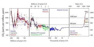 Record CO2 levels exceed 2-million-year peak.