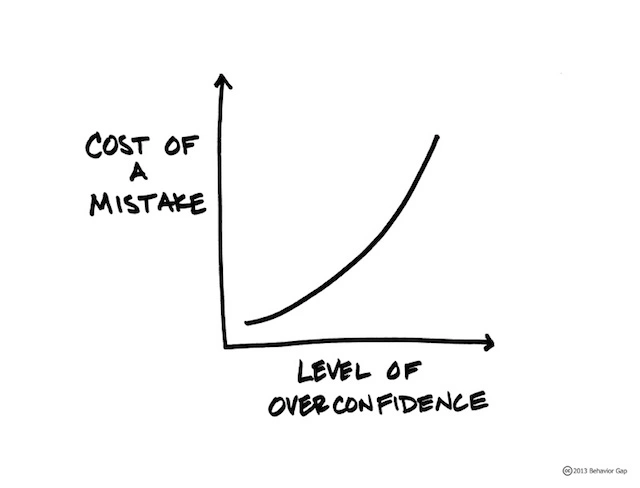 Illustration of confidence bias graph.