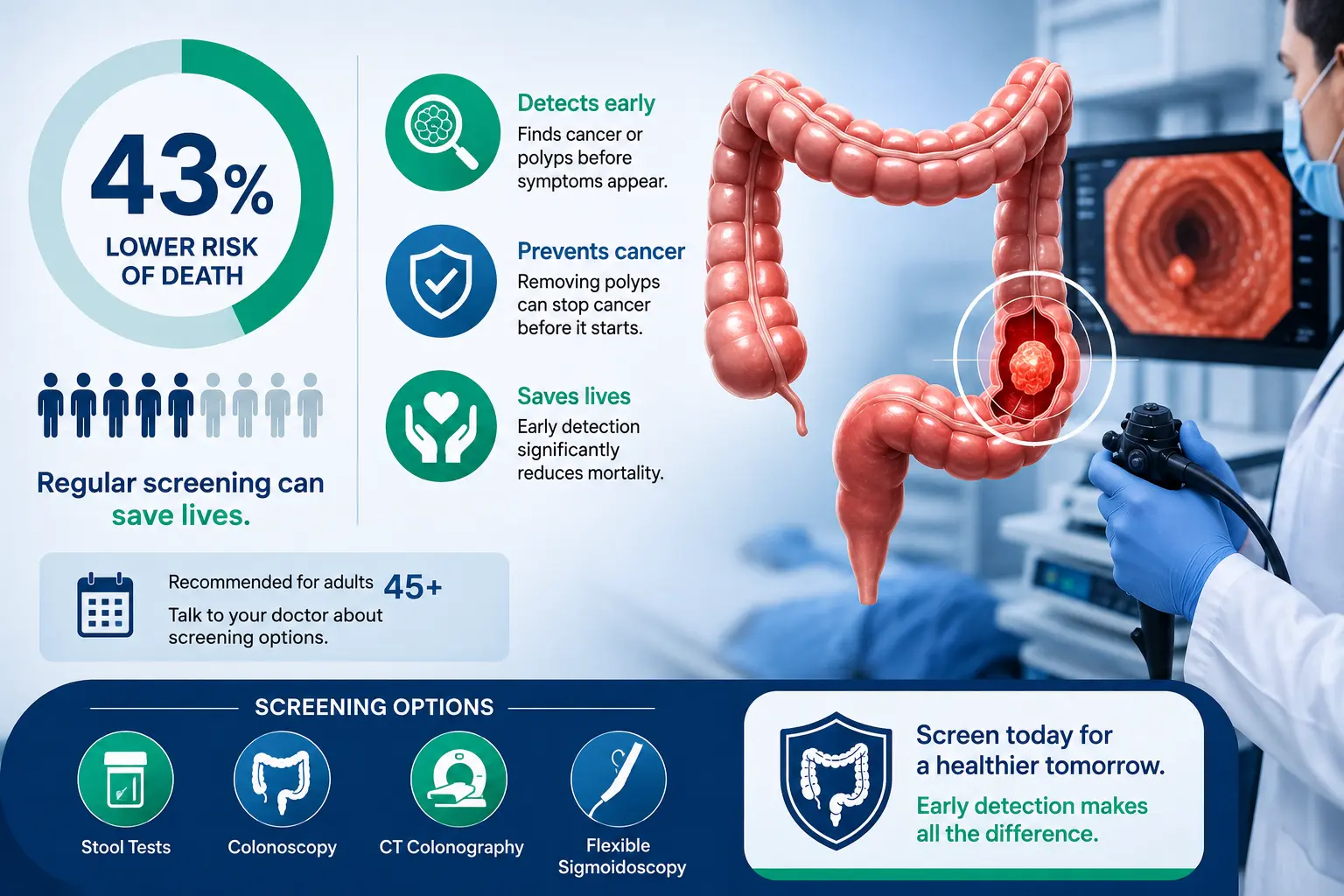 Colorectal Cancer Screening Cuts Death Risk by 43%